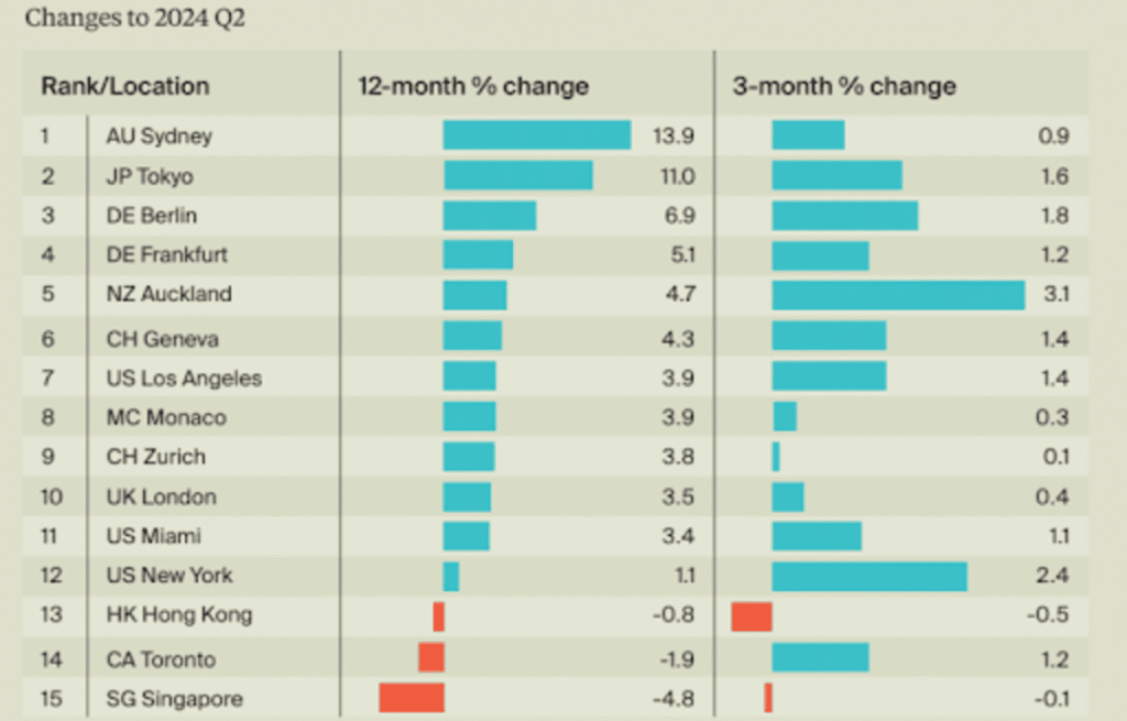 Tokyo Claims World’s Second-highest Luxury Rental Growth